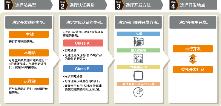 开发前期探讨工作的步骤